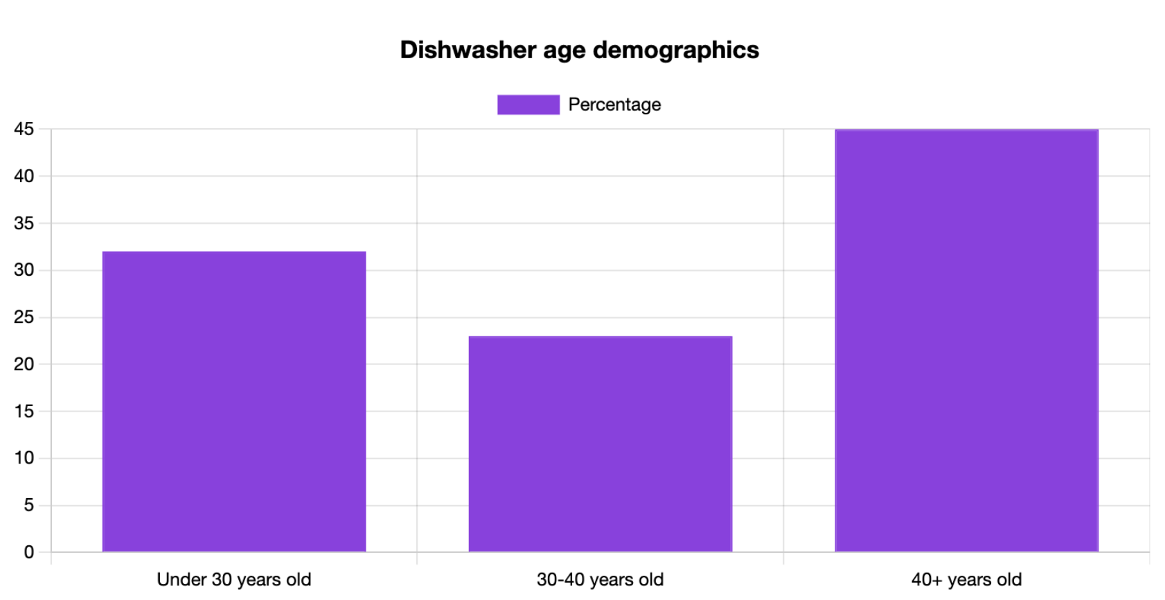 dishwasher age demographics